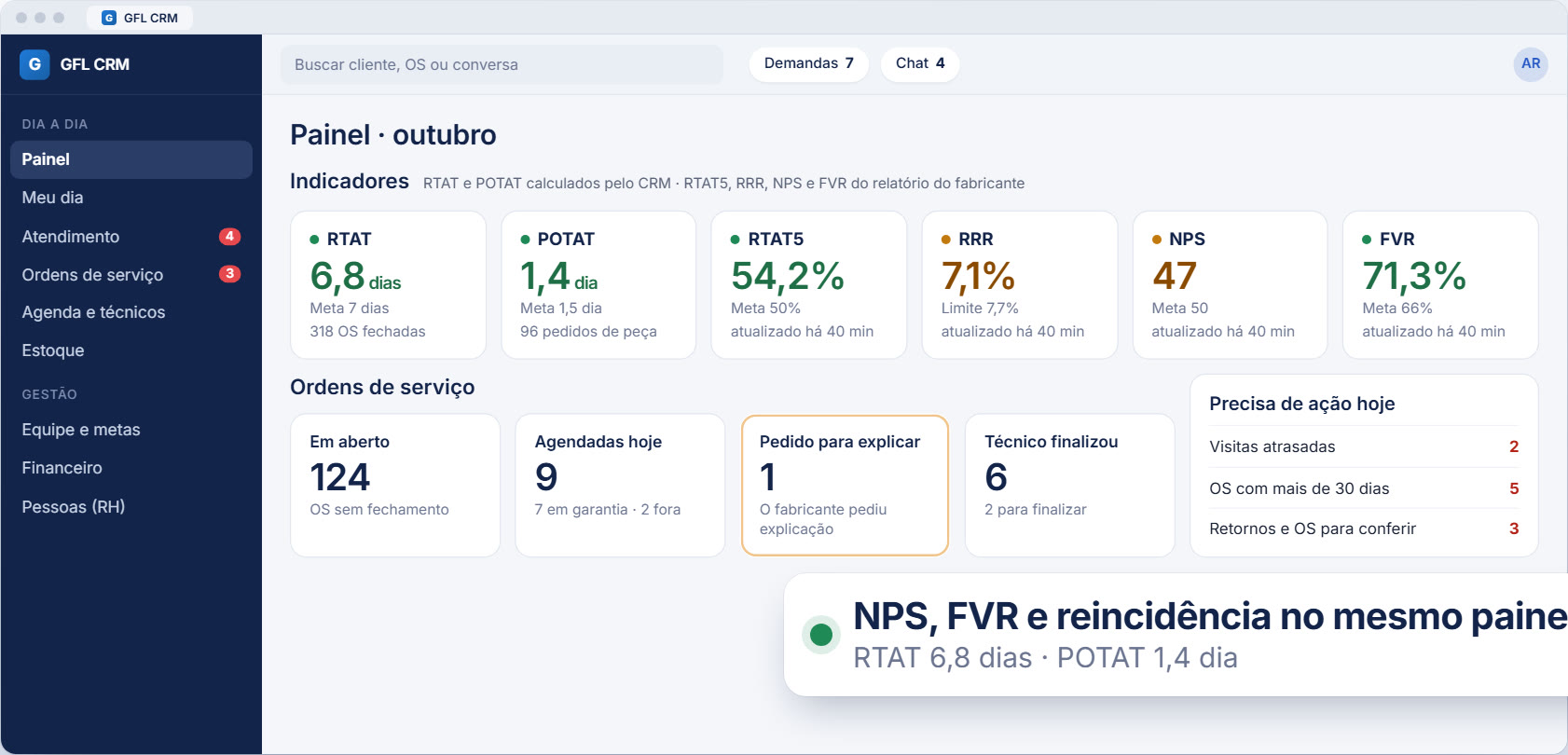 Painel do GFL CRM com RTAT, POTAT, NPS, FVR e reincidência