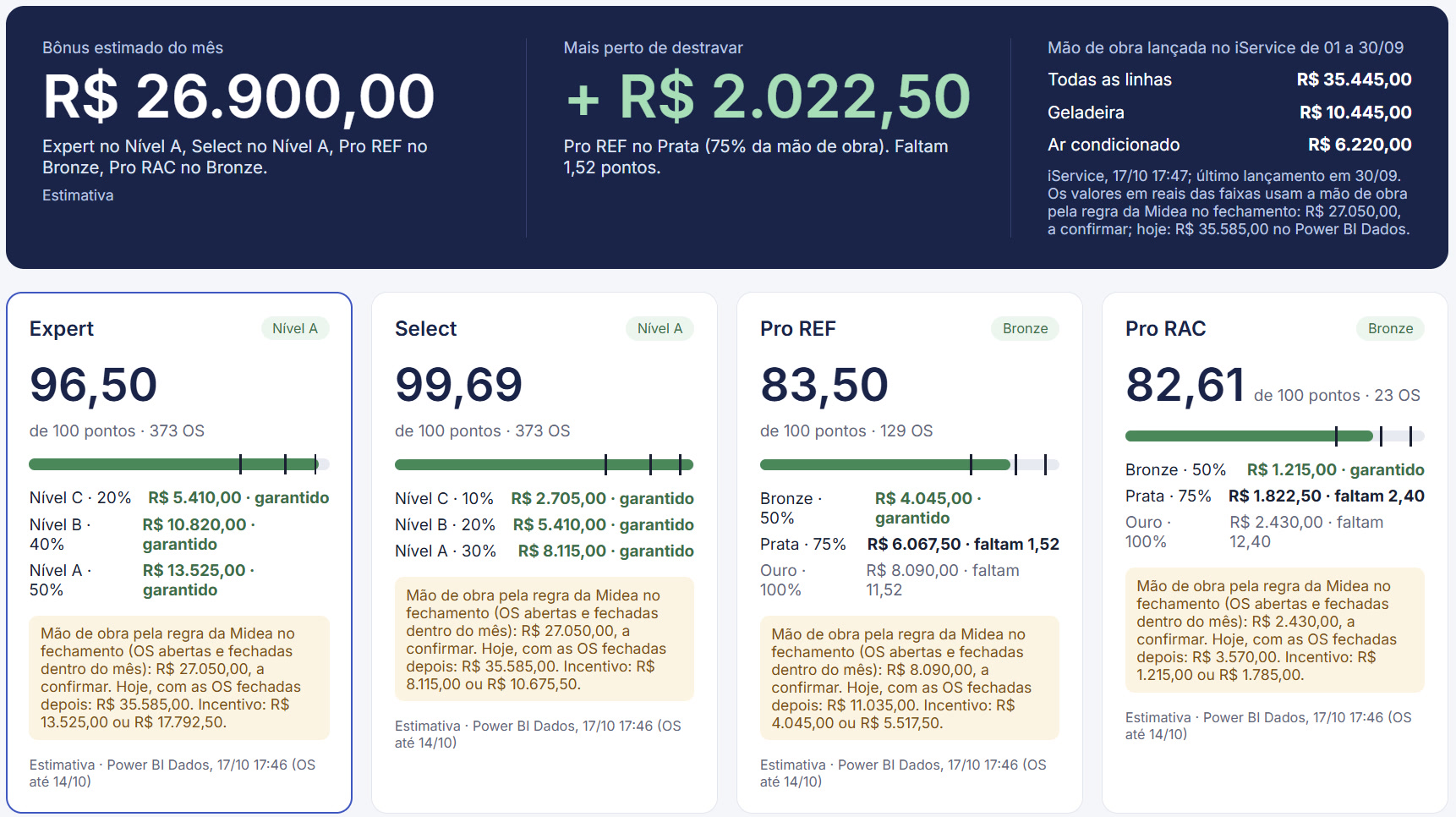 Tela de incentivos do GFL CRM com bônus de R$ 26.900,00 em setembro e os pontos de cada programa