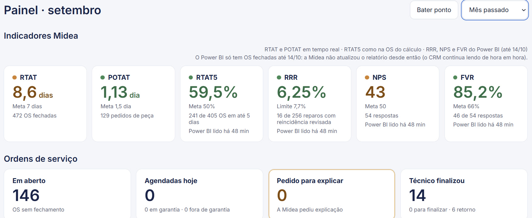 Painel inicial do GFL CRM com RTAT, POTAT, RTAT5, RRR, NPS e FVR e as metas
